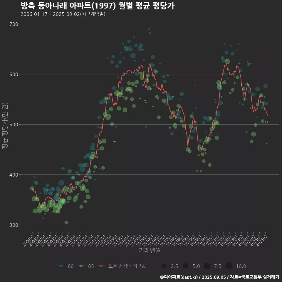 방축 동아나래 아파트(1997) 월별 평균 평당가