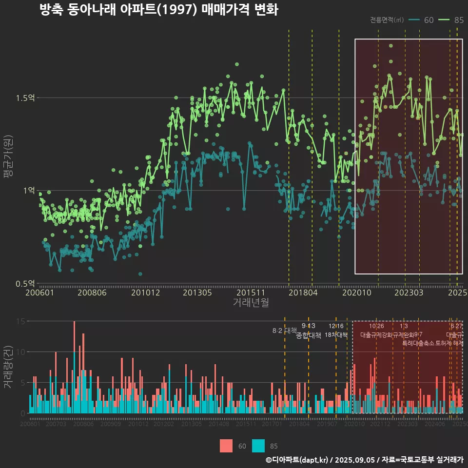 방축 동아나래 아파트(1997) 매매가격 변화