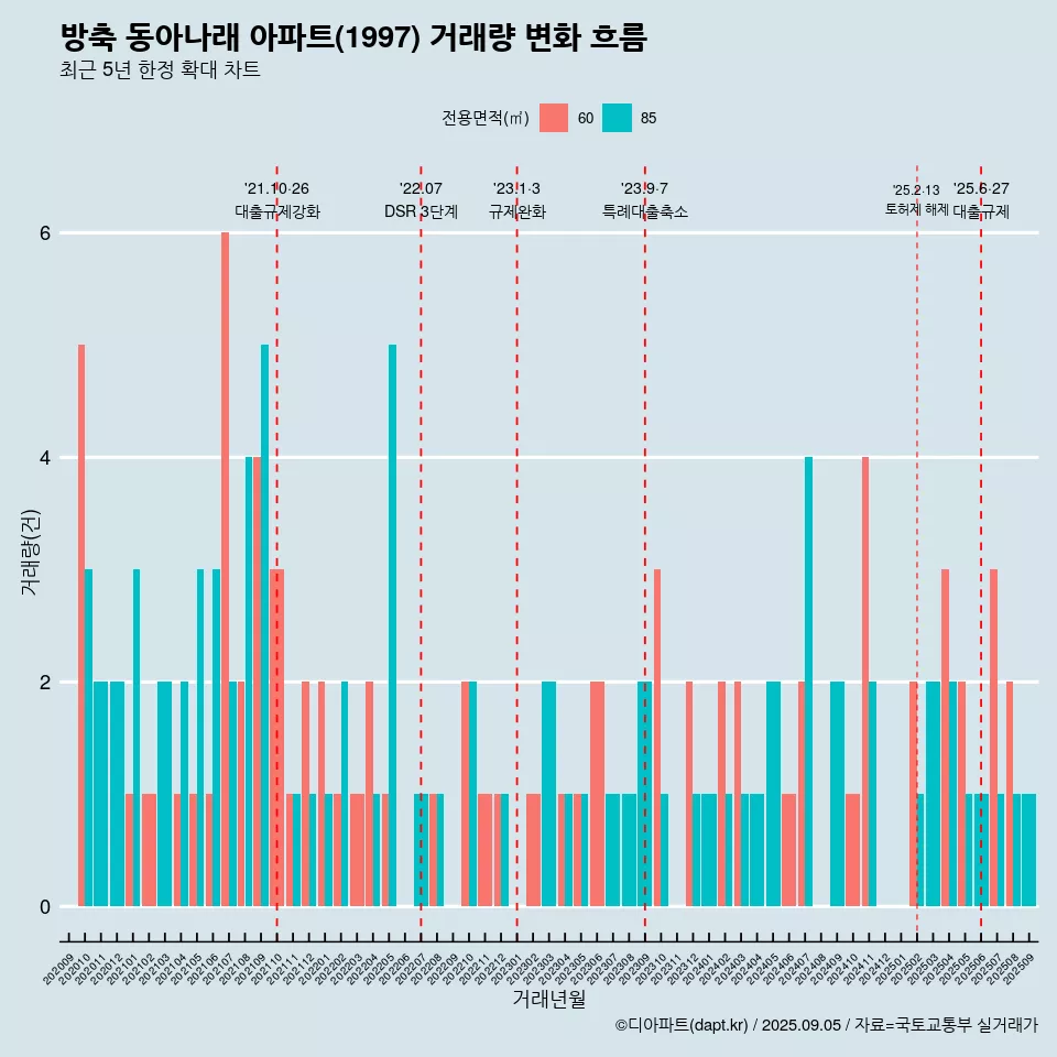 방축 동아나래 아파트(1997) 거래량 변화 흐름