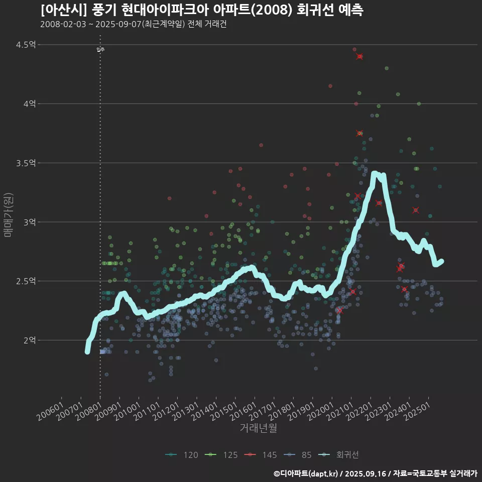 [아산시] 풍기 현대아이파크아 아파트(2008) 회귀선 예측