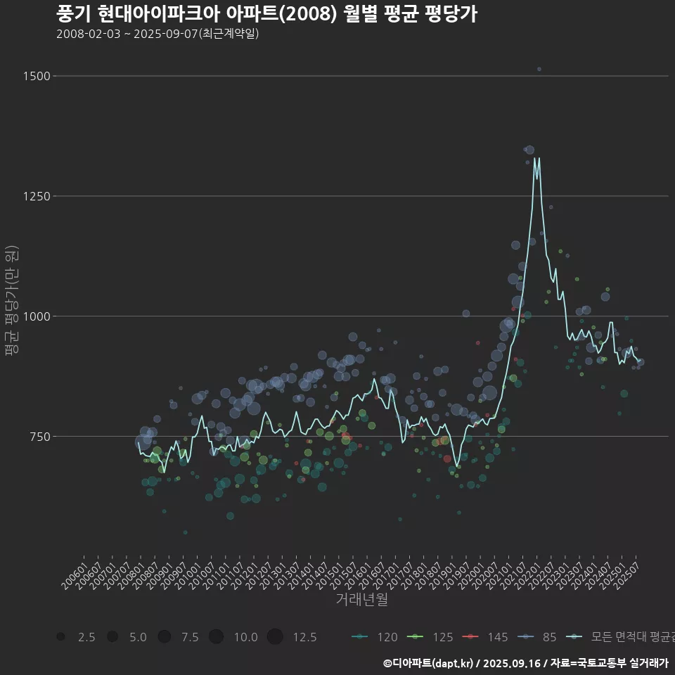 풍기 현대아이파크아 아파트(2008) 월별 평균 평당가