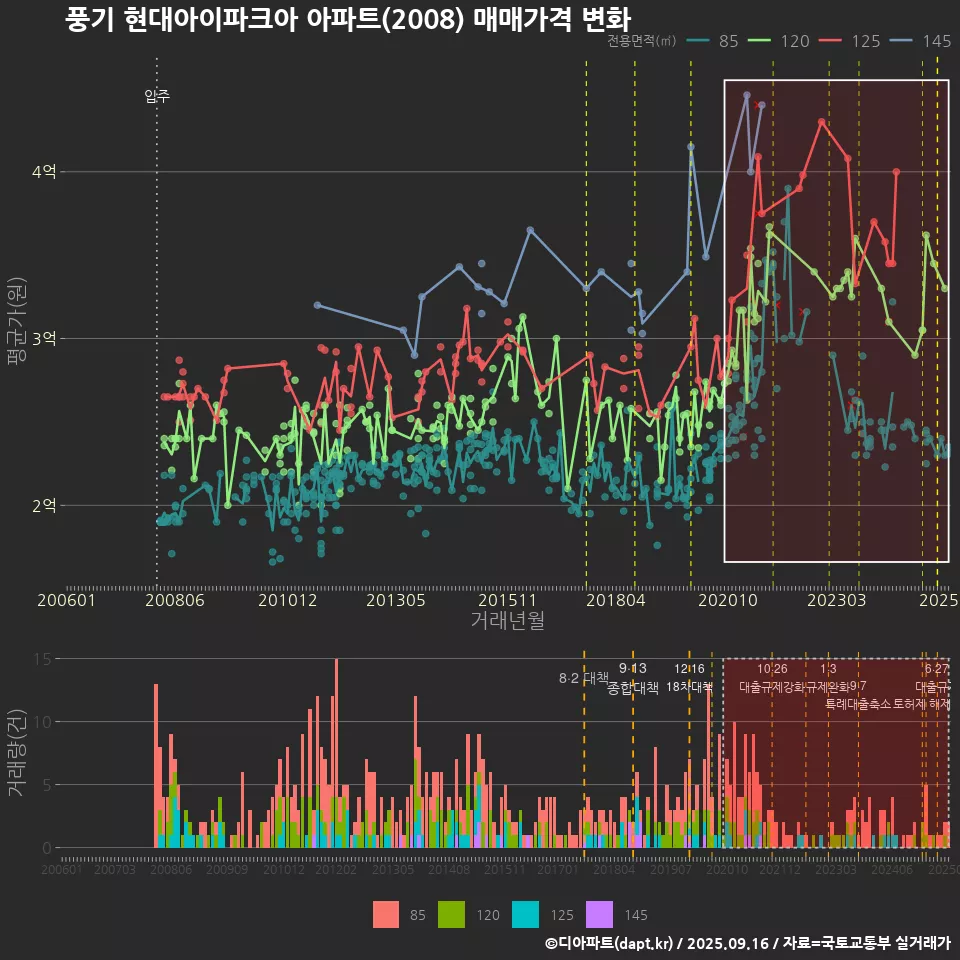 풍기 현대아이파크아 아파트(2008) 매매가격 변화