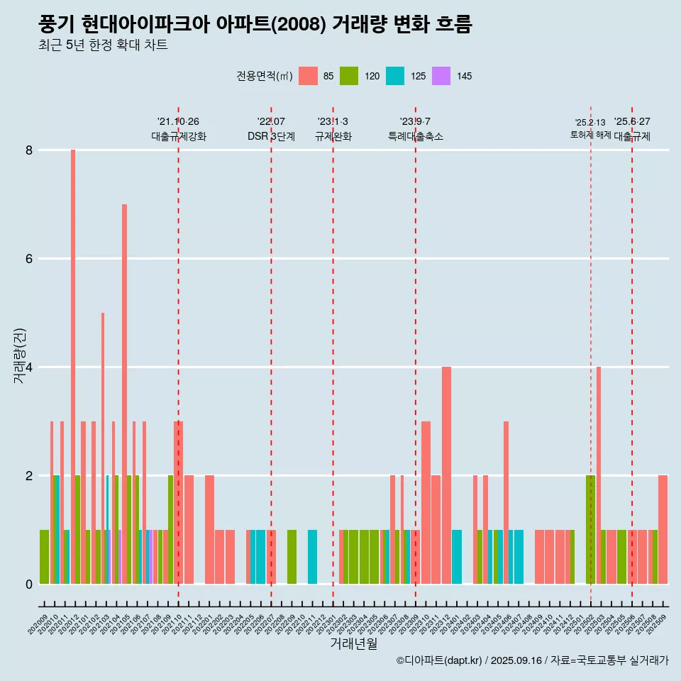 풍기 현대아이파크아 아파트(2008) 거래량 변화 흐름