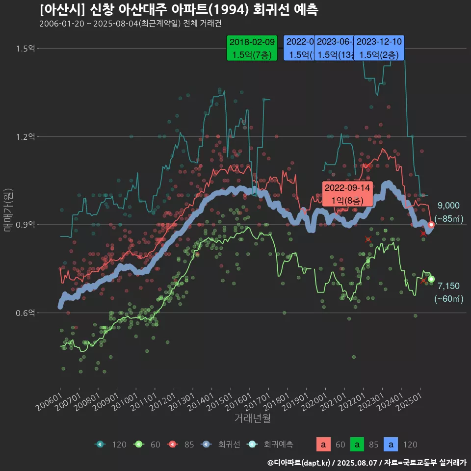 [아산시] 신창 아산대주 아파트(1994) 회귀선 예측