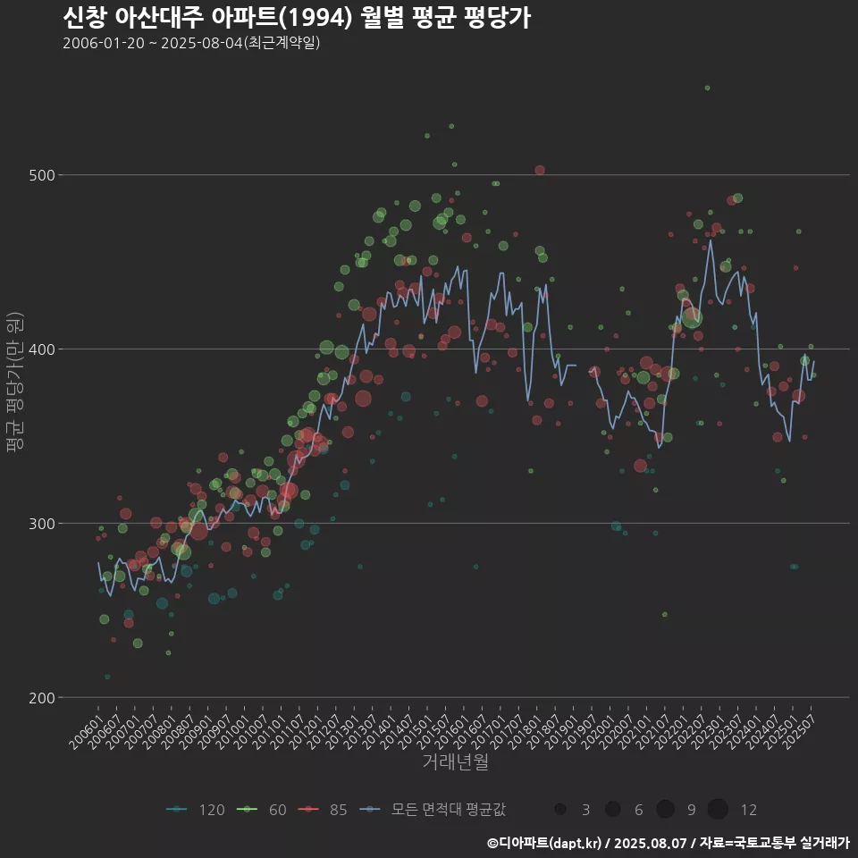 신창 아산대주 아파트(1994) 월별 평균 평당가