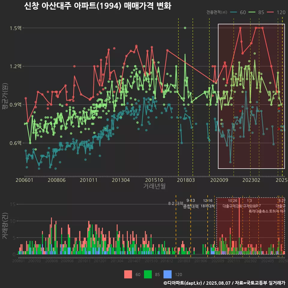 신창 아산대주 아파트(1994) 매매가격 변화