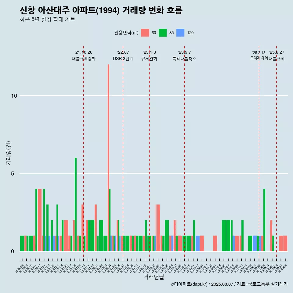 신창 아산대주 아파트(1994) 거래량 변화 흐름