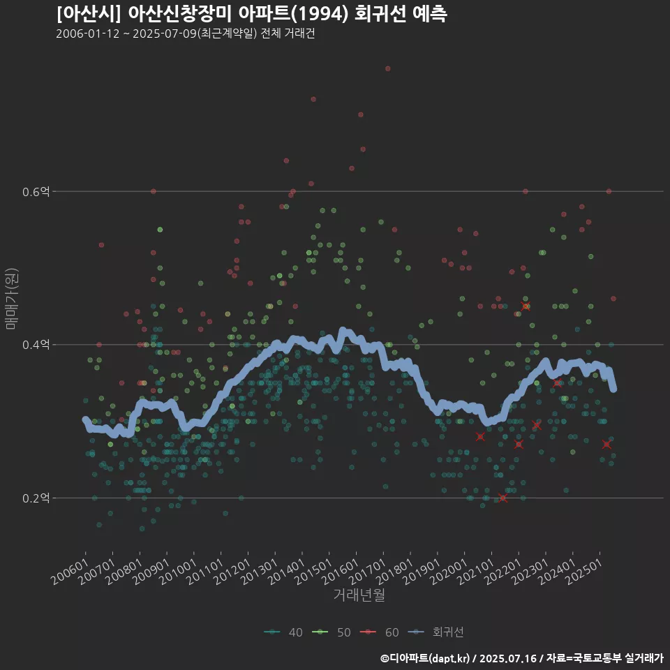 [아산시] 아산신창장미 아파트(1994) 회귀선 예측