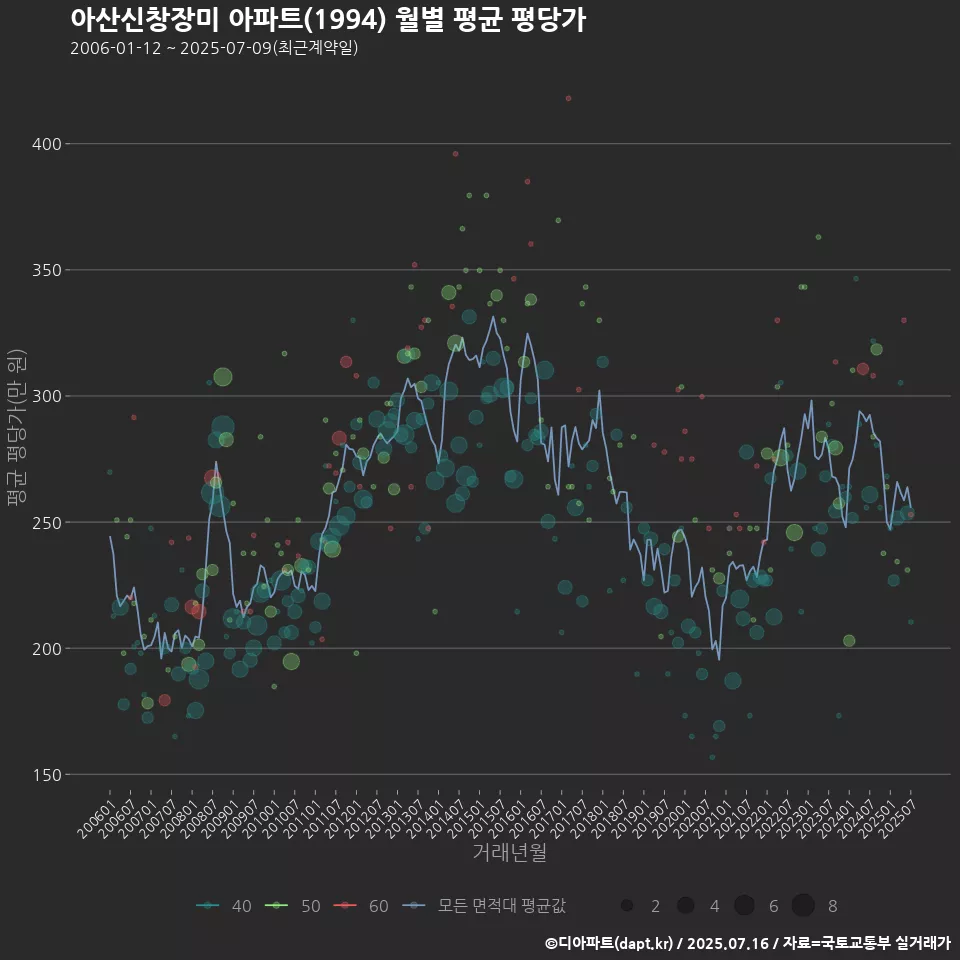 아산신창장미 아파트(1994) 월별 평균 평당가