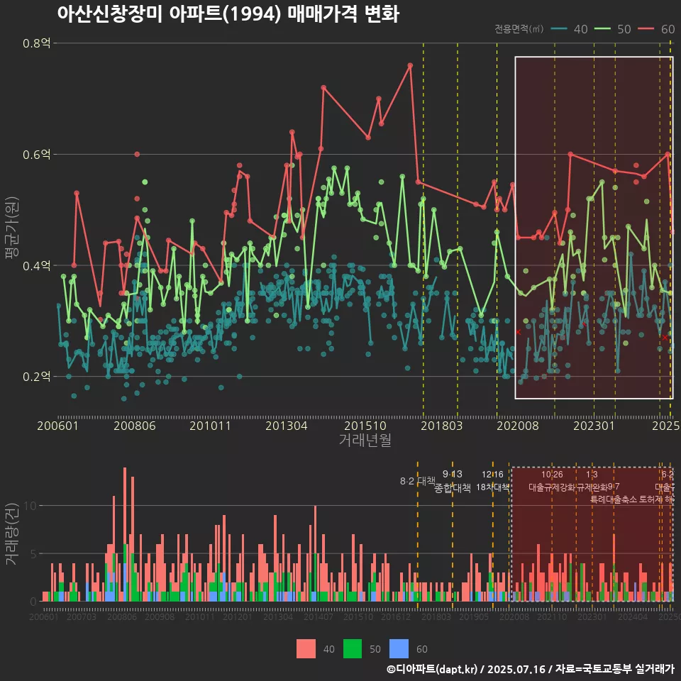 아산신창장미 아파트(1994) 매매가격 변화