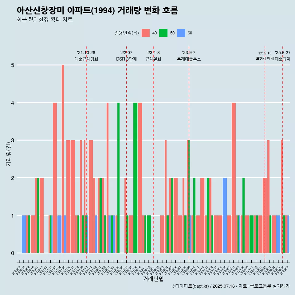 아산신창장미 아파트(1994) 거래량 변화 흐름