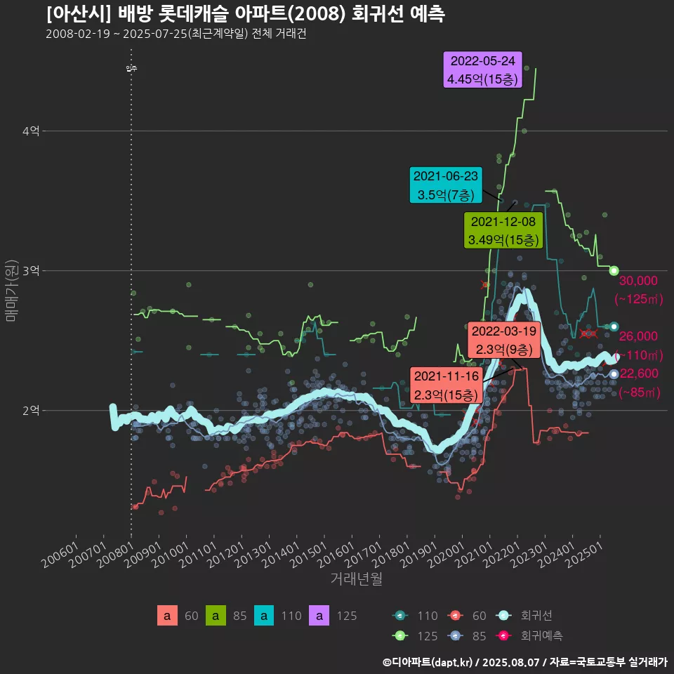 [아산시] 배방 롯데캐슬 아파트(2008) 회귀선 예측