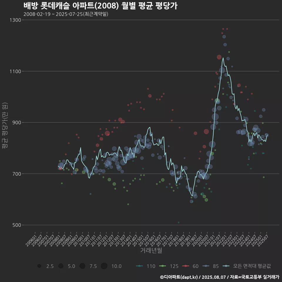 배방 롯데캐슬 아파트(2008) 월별 평균 평당가
