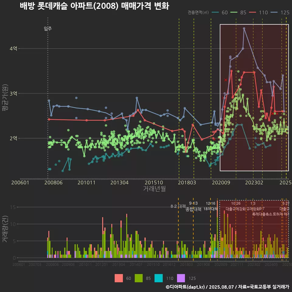배방 롯데캐슬 아파트(2008) 매매가격 변화