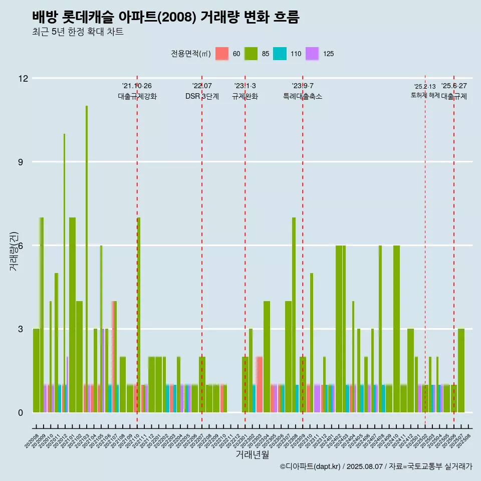 배방 롯데캐슬 아파트(2008) 거래량 변화 흐름
