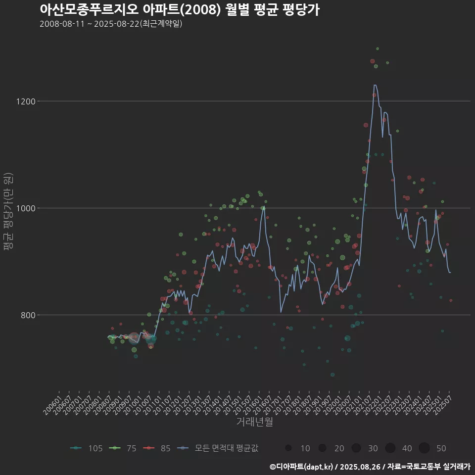 아산모종푸르지오 아파트(2008) 월별 평균 평당가