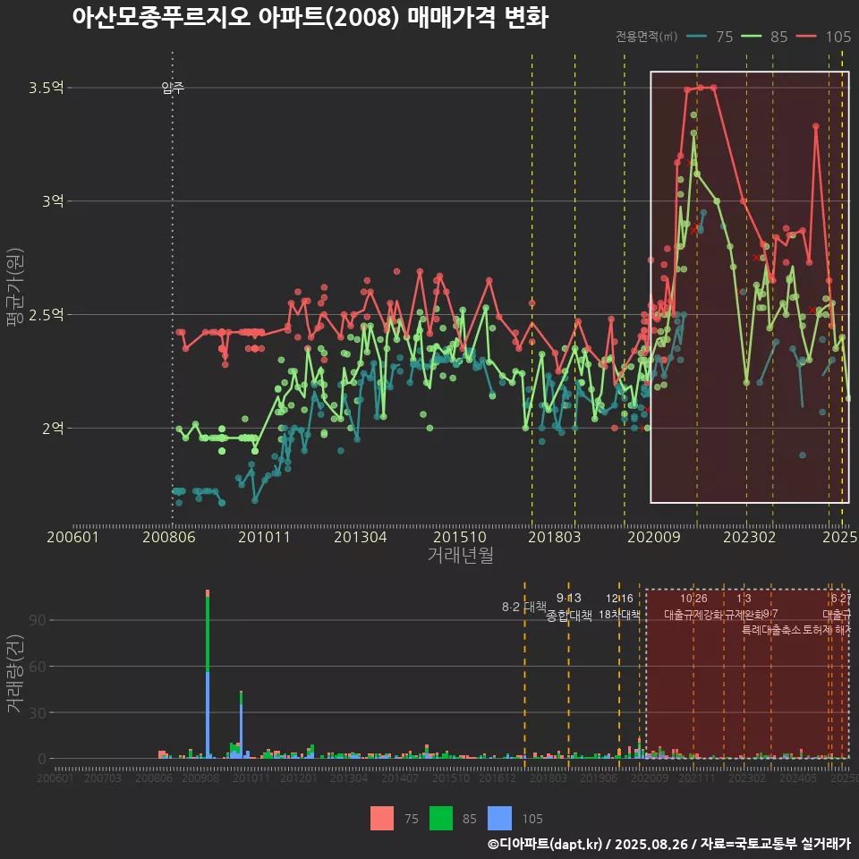 아산모종푸르지오 아파트(2008) 매매가격 변화