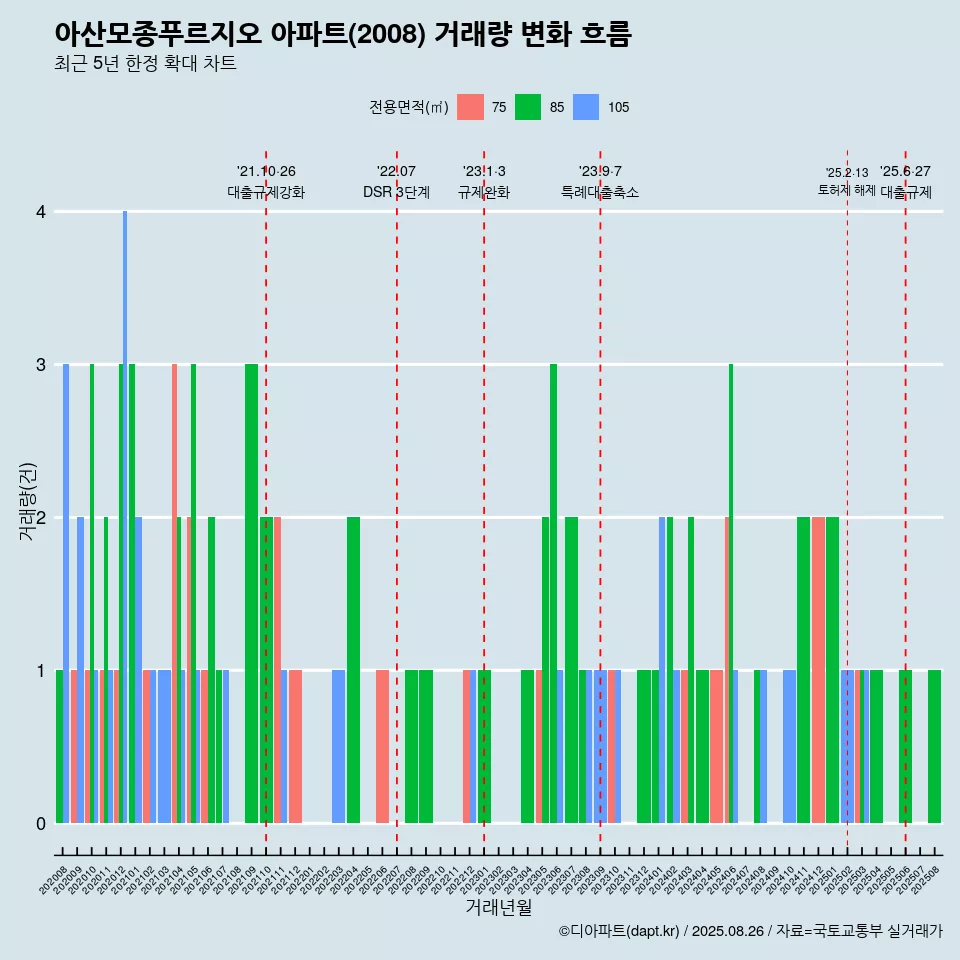 아산모종푸르지오 아파트(2008) 거래량 변화 흐름