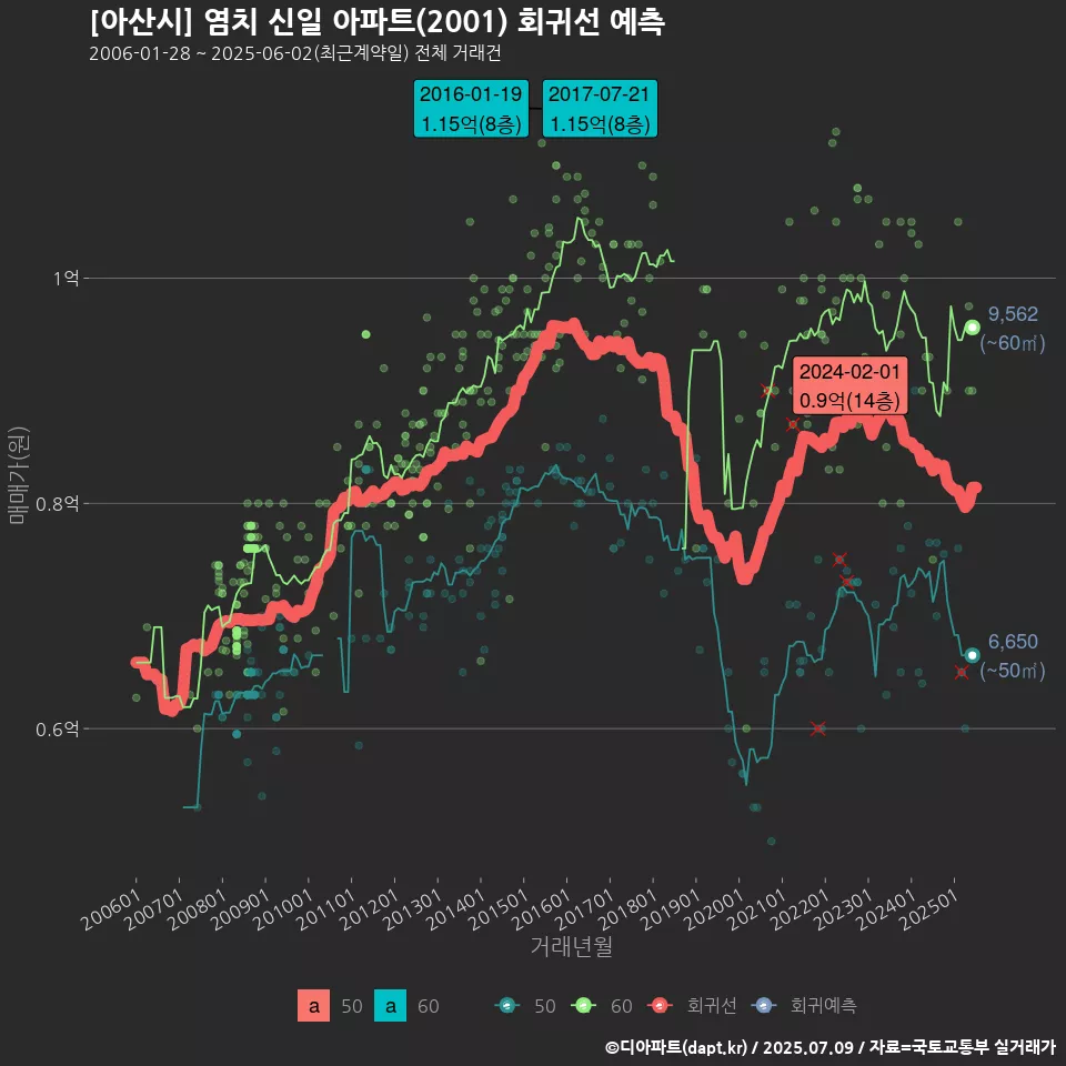 [아산시] 염치 신일 아파트(2001) 회귀선 예측