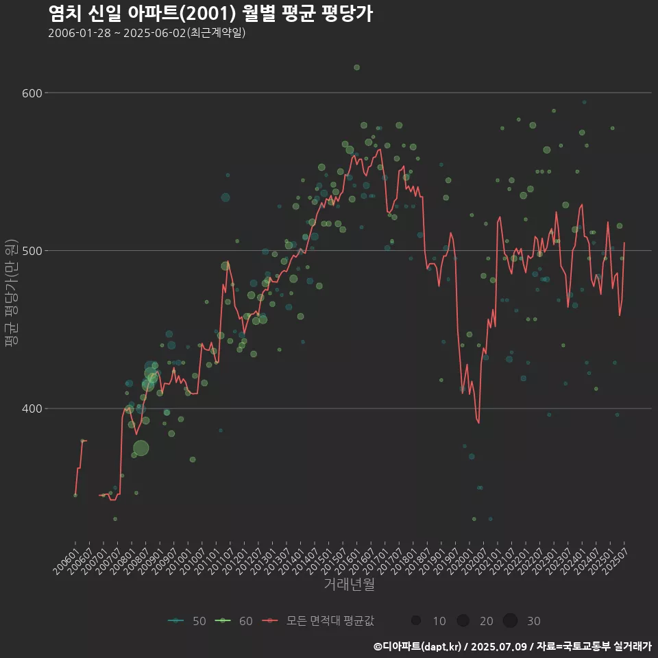 염치 신일 아파트(2001) 월별 평균 평당가