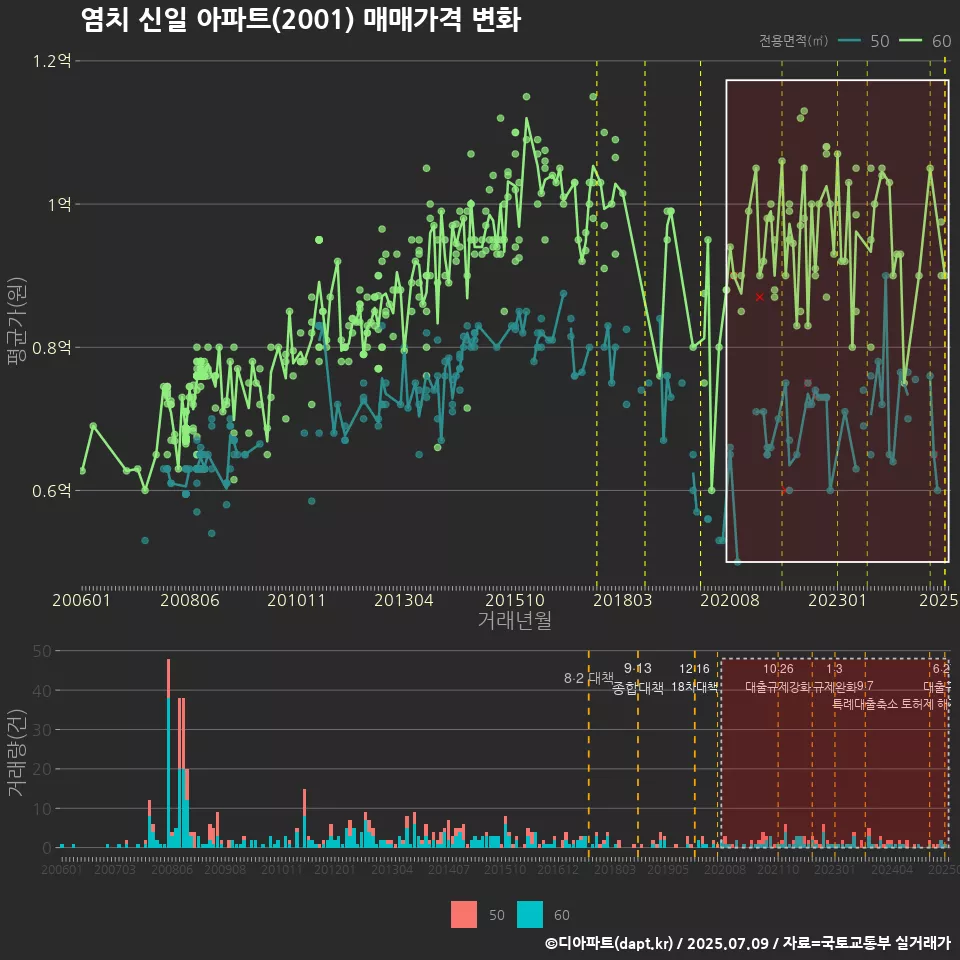 염치 신일 아파트(2001) 매매가격 변화
