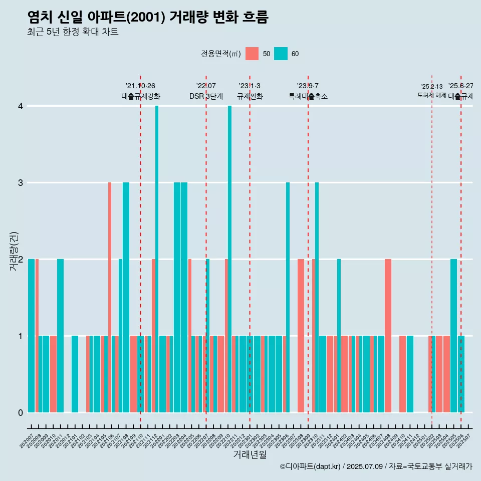 염치 신일 아파트(2001) 거래량 변화 흐름