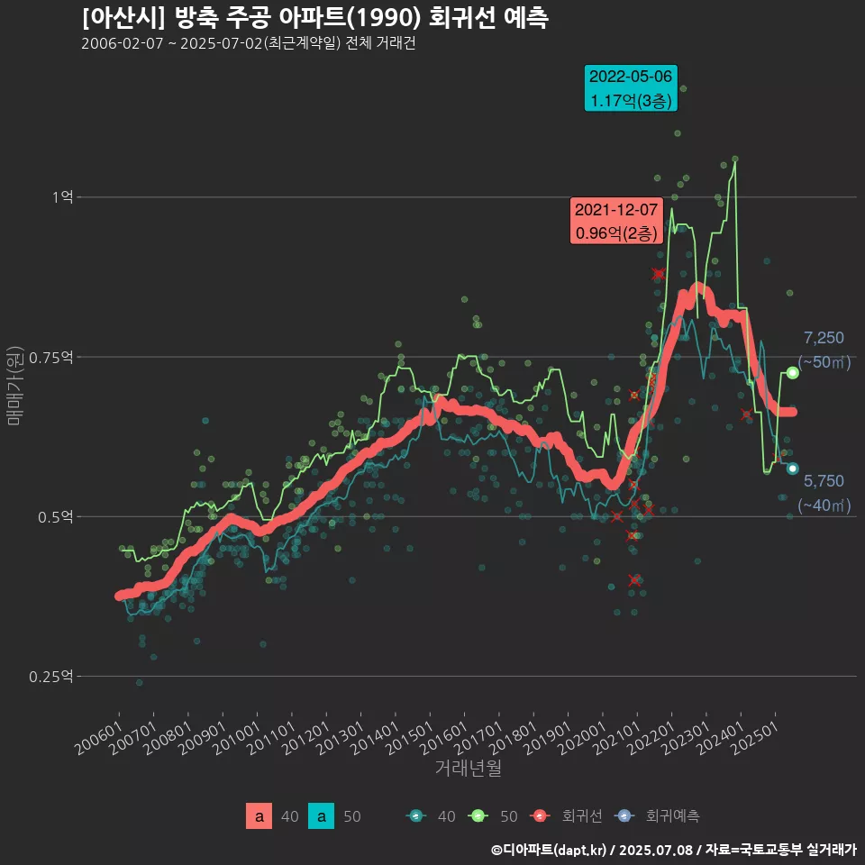 [아산시] 방축 주공 아파트(1990) 회귀선 예측