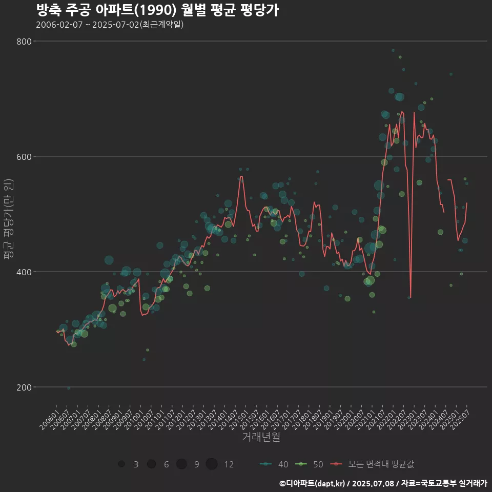 방축 주공 아파트(1990) 월별 평균 평당가