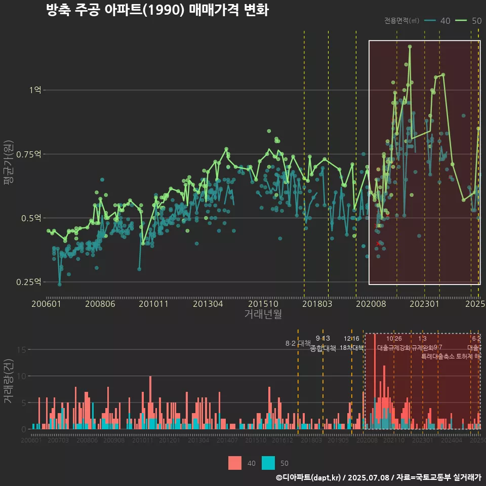 방축 주공 아파트(1990) 매매가격 변화