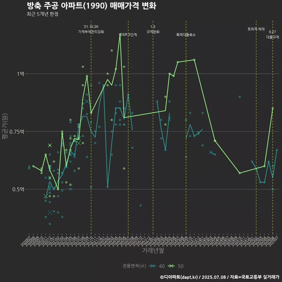 방축 주공 아파트(1990) 매매가격 변화