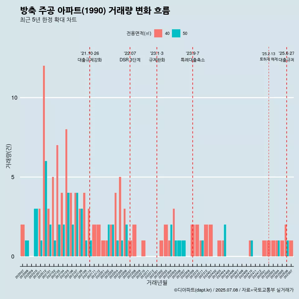 방축 주공 아파트(1990) 거래량 변화 흐름