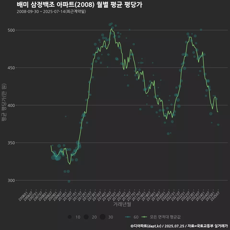 배미 삼정백조 아파트(2008) 월별 평균 평당가