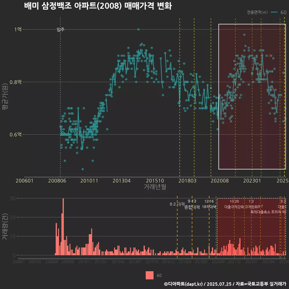 배미 삼정백조 아파트(2008) 매매가격 변화