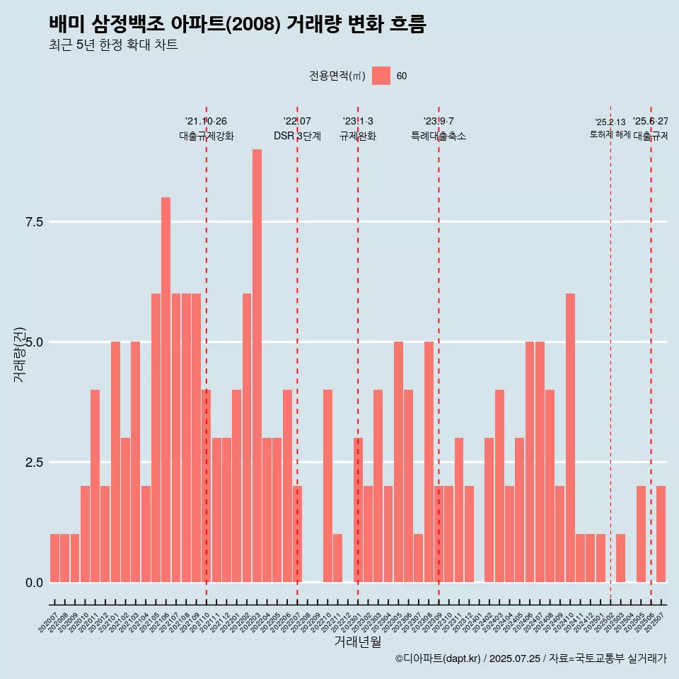 배미 삼정백조 아파트(2008) 거래량 변화 흐름