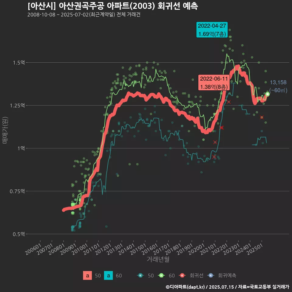 [아산시] 아산권곡주공 아파트(2003) 회귀선 예측