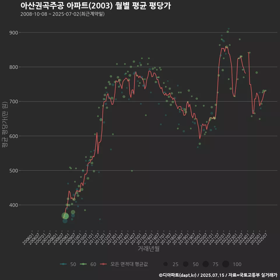 아산권곡주공 아파트(2003) 월별 평균 평당가