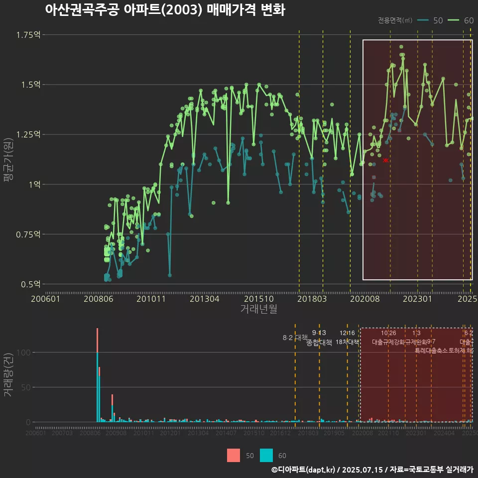 아산권곡주공 아파트(2003) 매매가격 변화