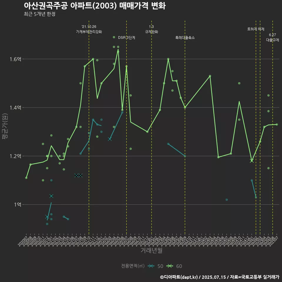 아산권곡주공 아파트(2003) 매매가격 변화