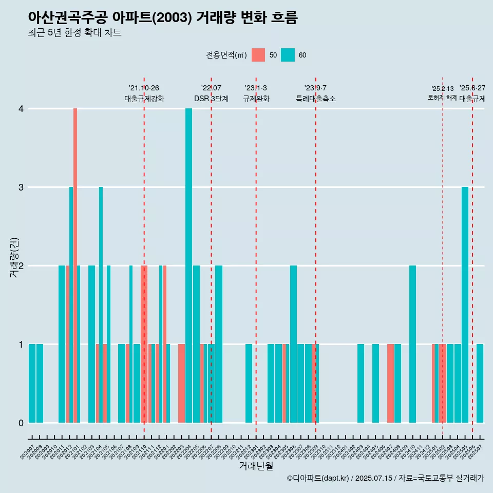 아산권곡주공 아파트(2003) 거래량 변화 흐름