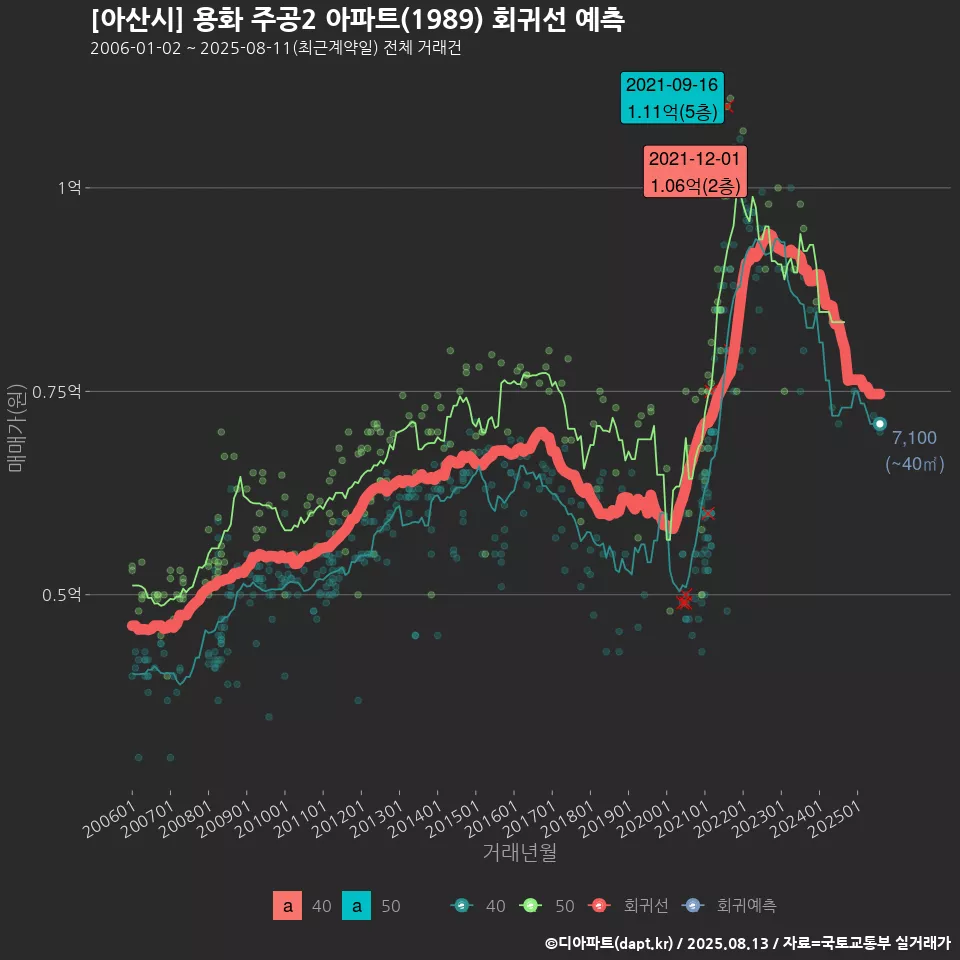 [아산시] 용화 주공2 아파트(1989) 회귀선 예측