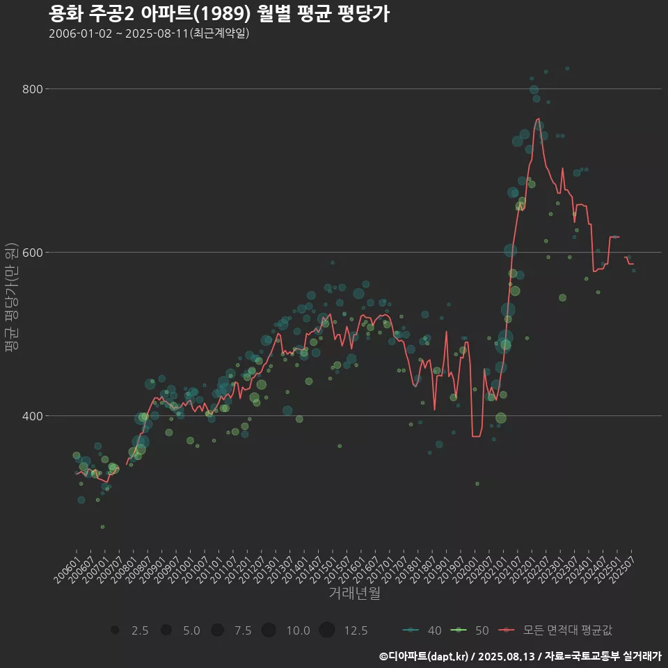 용화 주공2 아파트(1989) 월별 평균 평당가