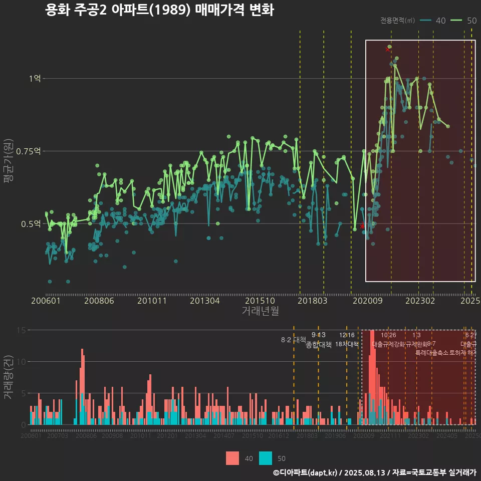 용화 주공2 아파트(1989) 매매가격 변화