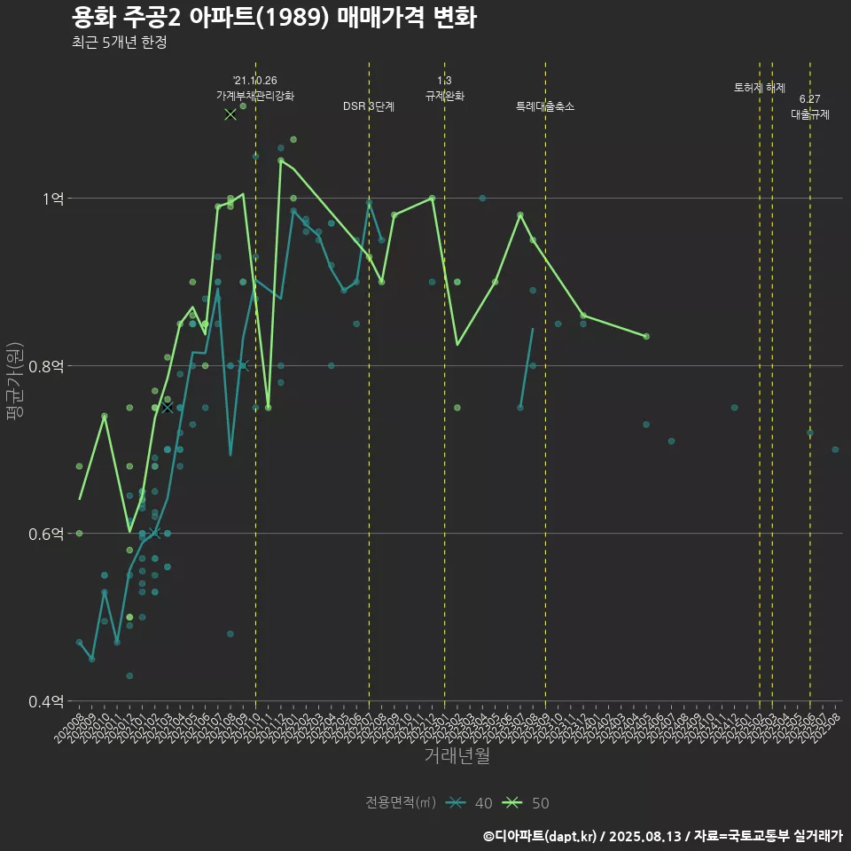 용화 주공2 아파트(1989) 매매가격 변화