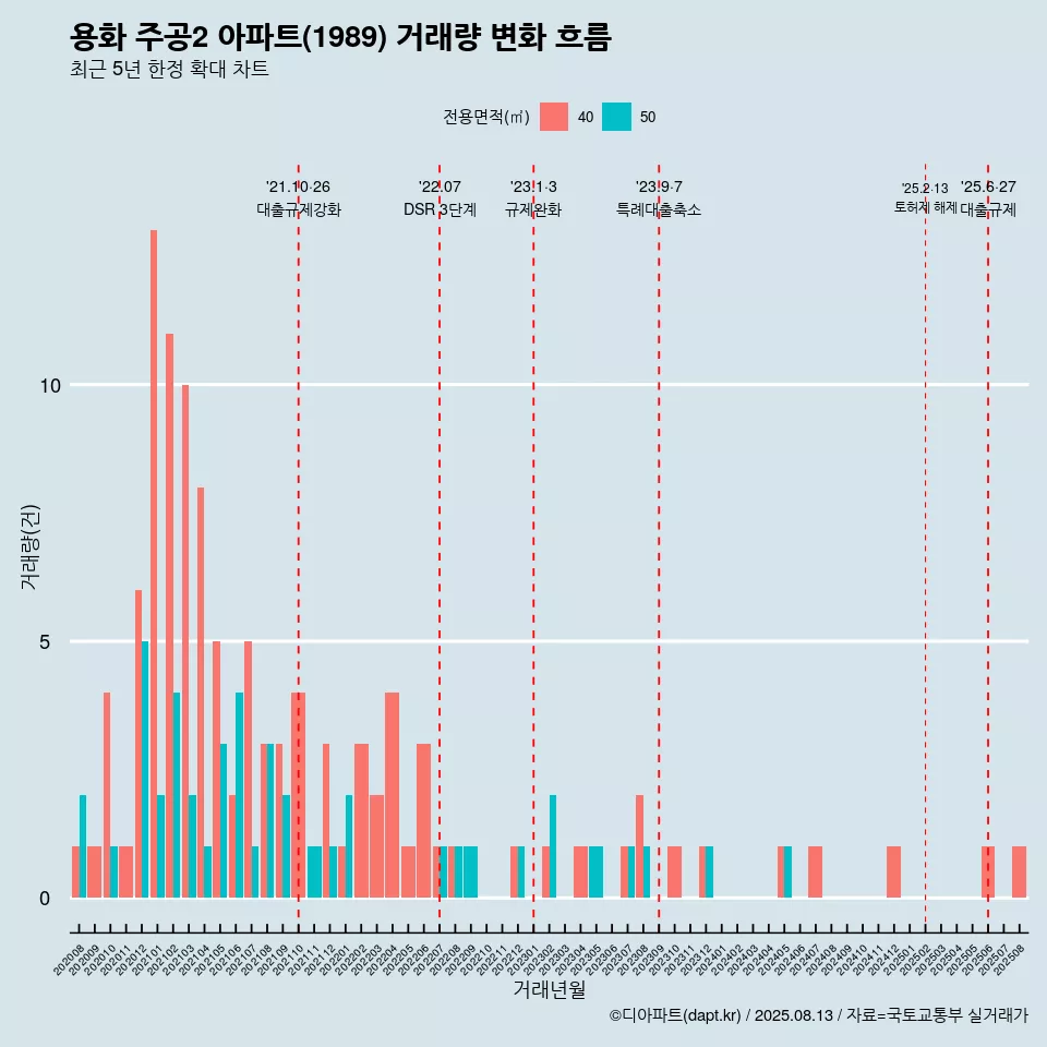 용화 주공2 아파트(1989) 거래량 변화 흐름