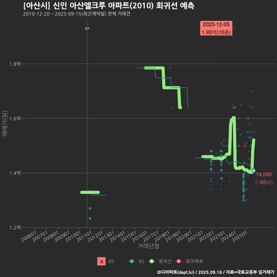 [아산시] 신인 아산엘크루 아파트(2010) 회귀선 예측