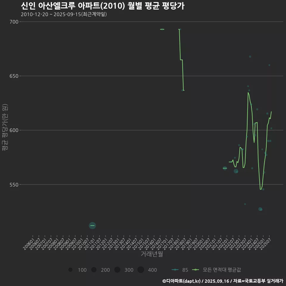신인 아산엘크루 아파트(2010) 월별 평균 평당가
