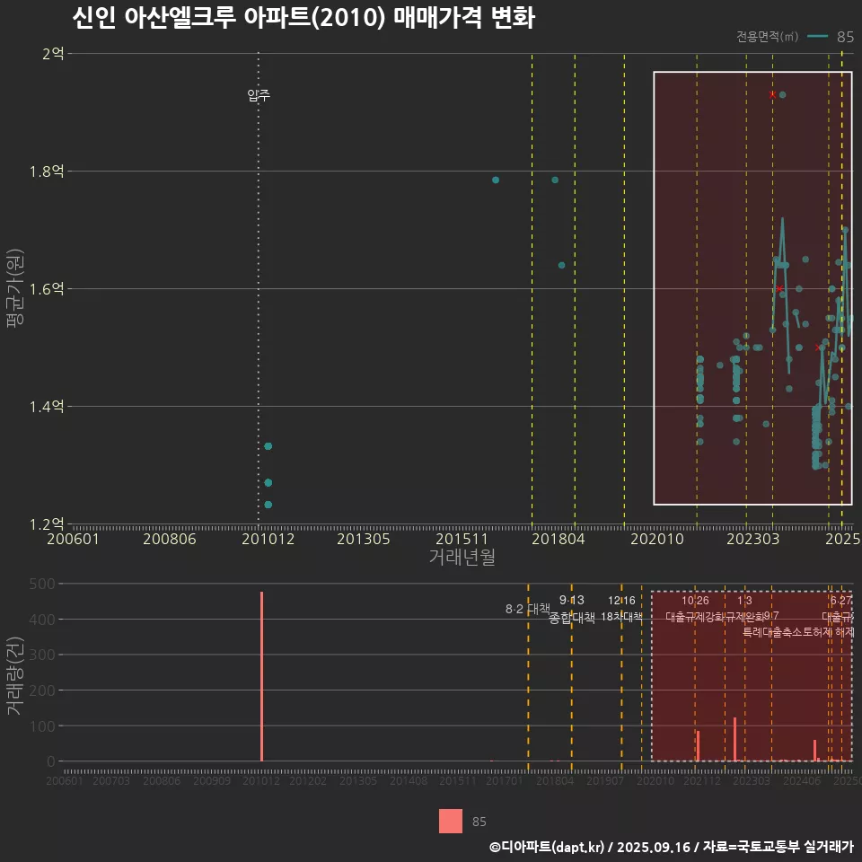 신인 아산엘크루 아파트(2010) 매매가격 변화