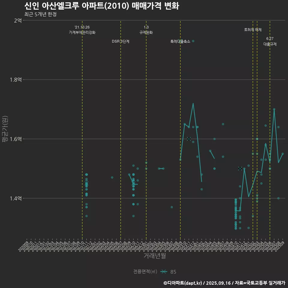 신인 아산엘크루 아파트(2010) 매매가격 변화