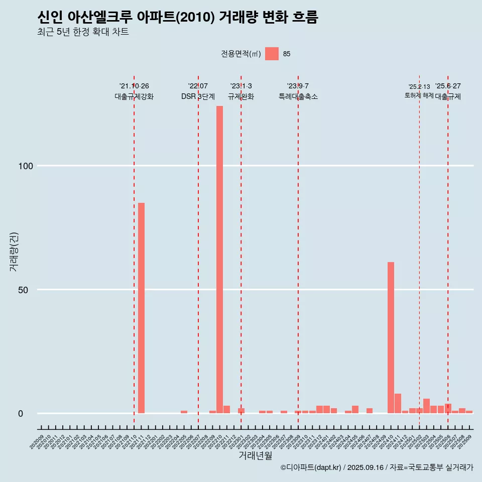 신인 아산엘크루 아파트(2010) 거래량 변화 흐름
