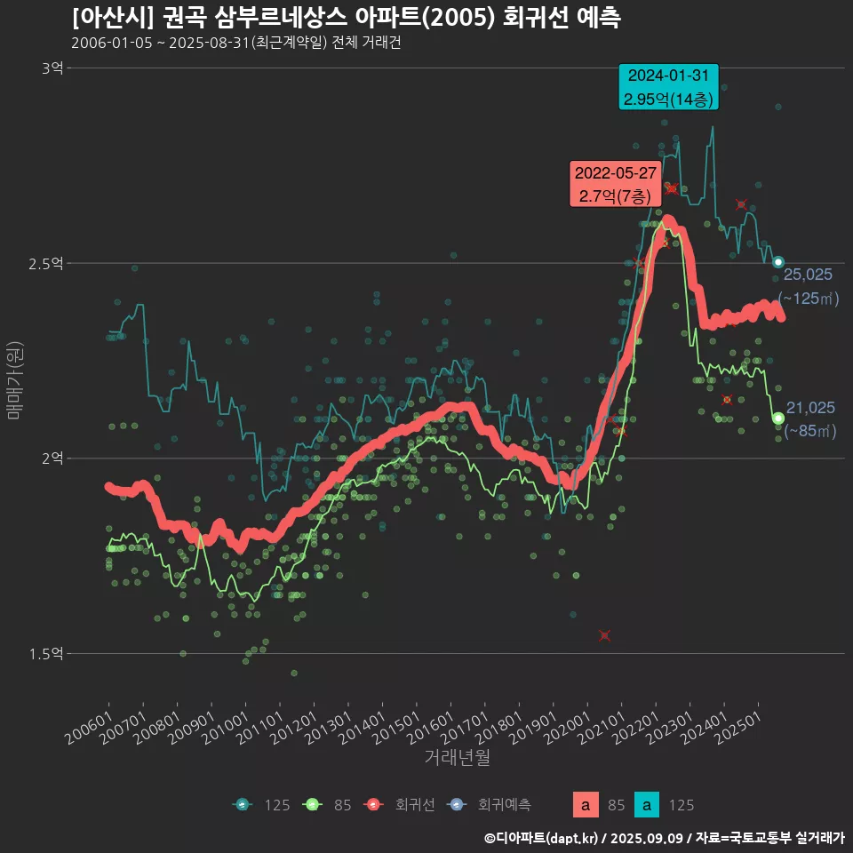 [아산시] 권곡 삼부르네상스 아파트(2005) 회귀선 예측
